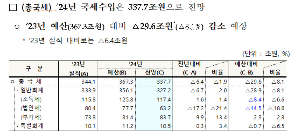 올해 세수 29.6조원 '펑크'...인위적 불용 있어도 추경은 없다[2024 세수 재추계]