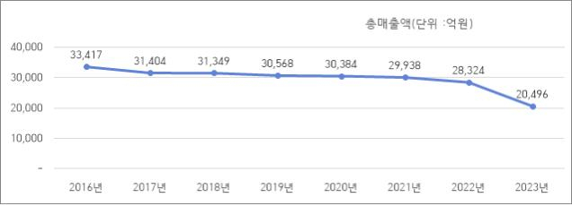 2016년도&sim;2023년도 후원방문판매업자 총매출액 변동 추이 [공정거래위원회 제공]