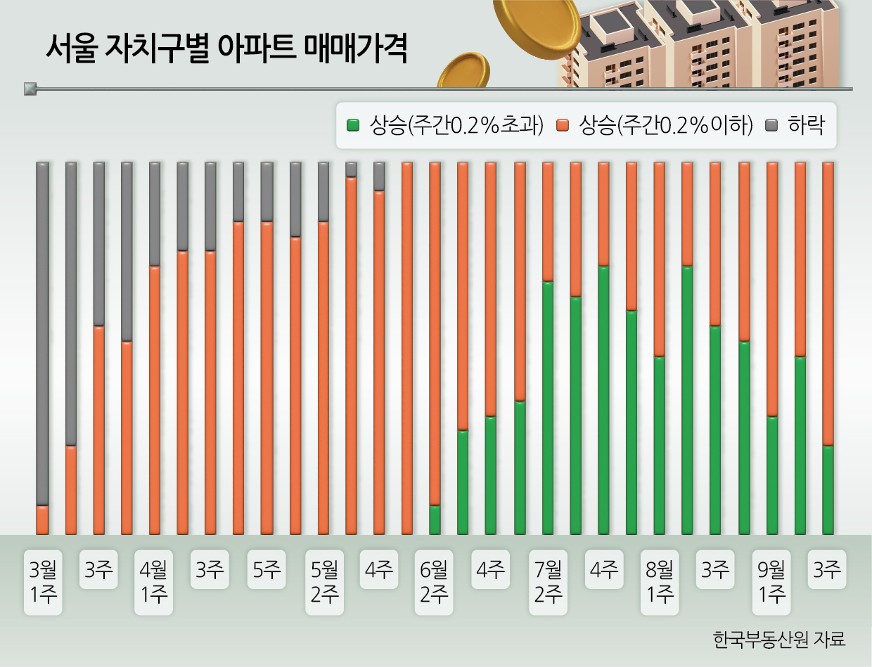 대출금리 0.25%p 떨어지면 서울 집값  전국 평균보다 2배 더 오른다[금융안정상황]