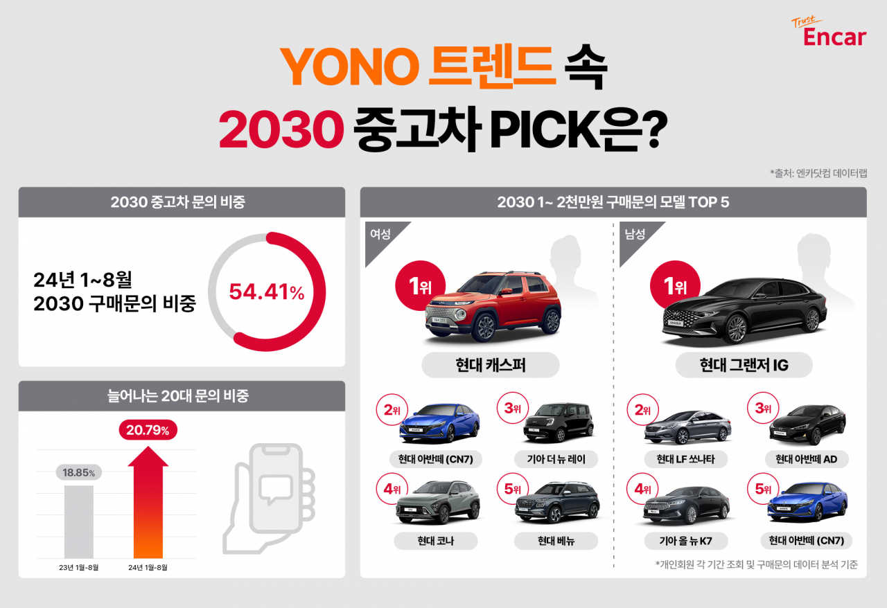 남자는 그랜저IG, 여자는 ‘이차’ 선호했다…2030 선호 중고차 분석 [여車저車]