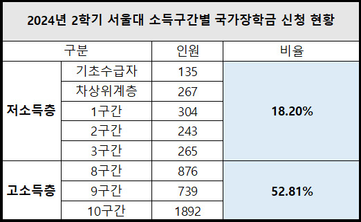 [단독]서울대 국가장학금 신청, 月 1000만원 이상 ‘고소득’ 자녀가 저소득 3배