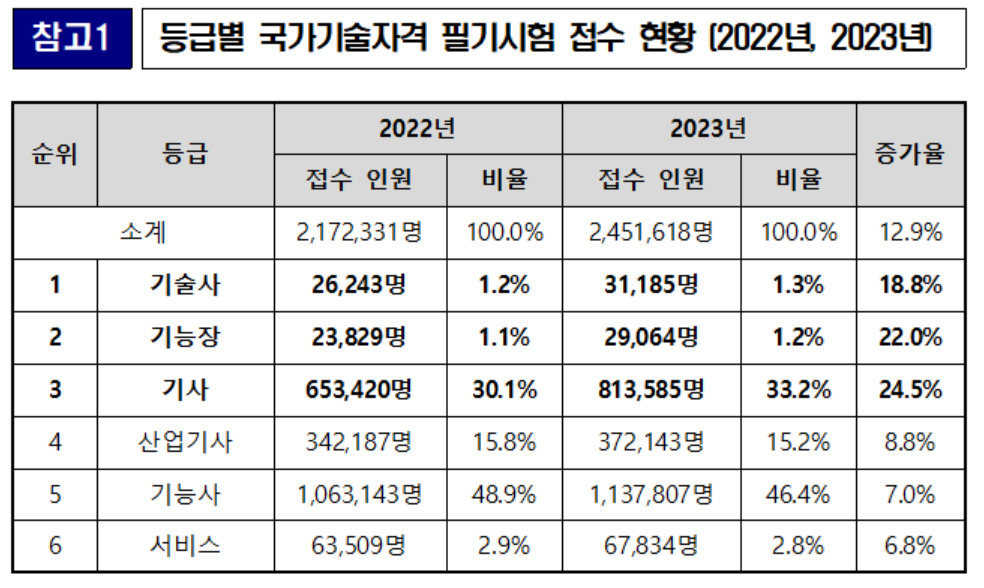 [한국산업인력공단 제공]