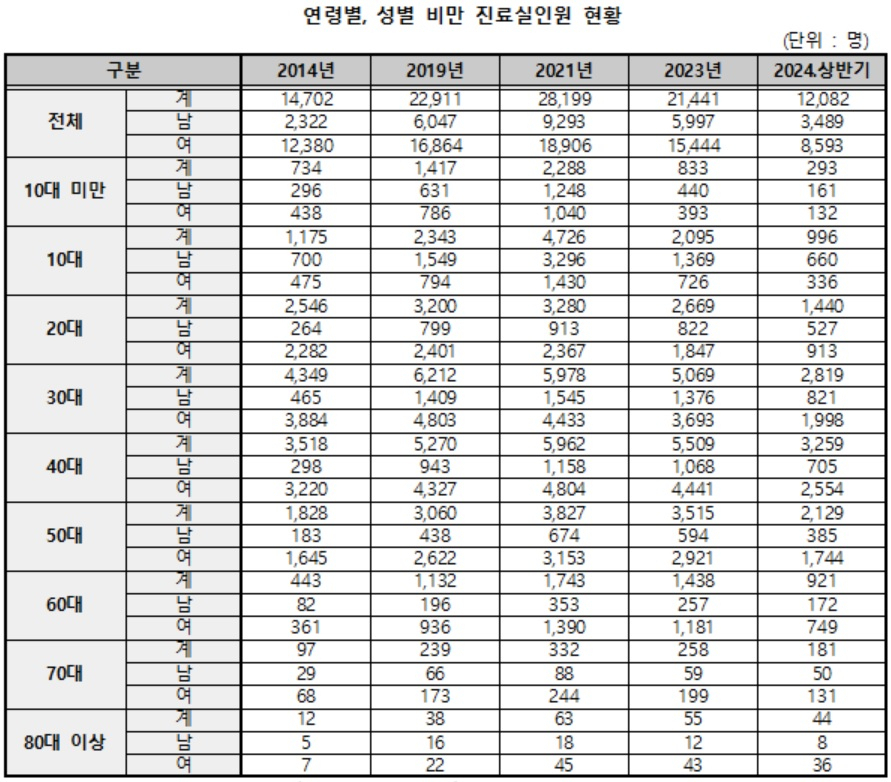 [국민건강보험공단 자료. 박희승 의원실 재구성]