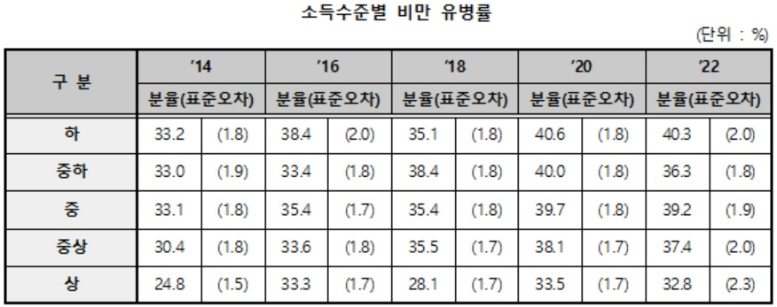 *2005년 추계인구로 연령표준화. 소득수준은 월가구균등화소득(월가구소득/&radic;가구원수)을 성별·연령별(5세단위) 오분위로 분류[질병관리청 자료. 박희승 의원실 재구성]