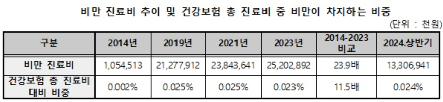 [국민건강보험공단 자료. 박희승 의원실 재구성]