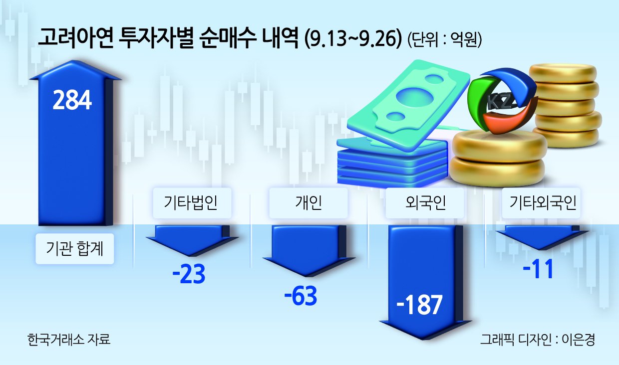 7%, '쩐의 전쟁'…최윤범 고려아연 회장, MBK·영풍 반격 카드 있나 [투자360]