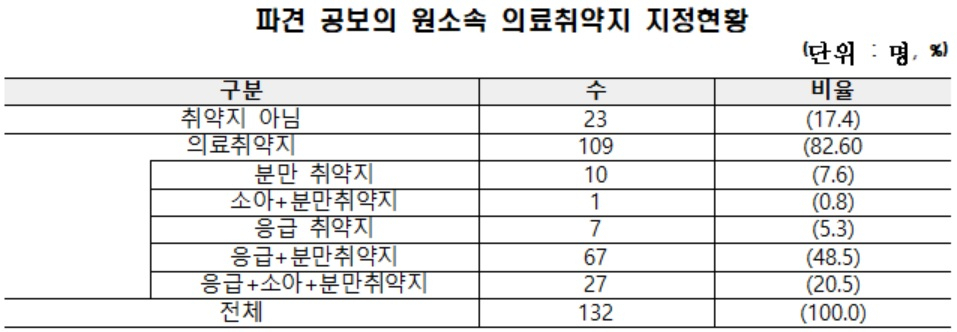 [보건복지부 자료, 김윤 의원실 재구성]