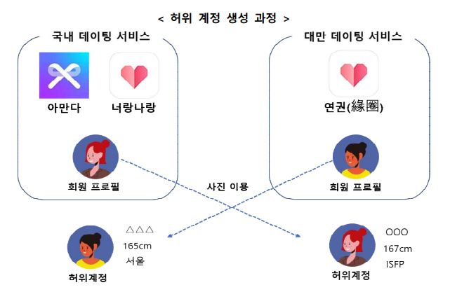 허위 계정 생성 과정 설명자료. [개인정보보호위원회 제공]