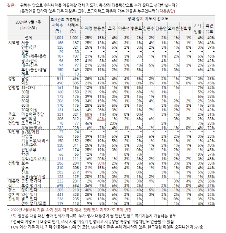 잠룡 선호도, 이재명 25%-한동훈 15%[數싸움]