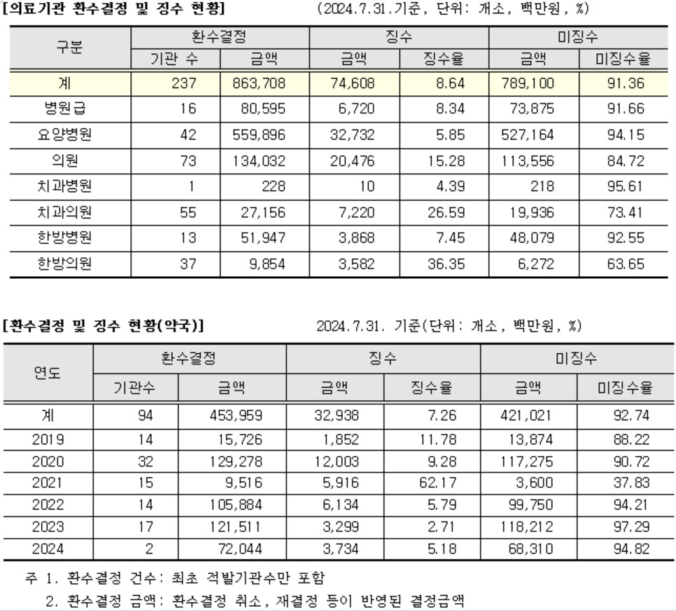 [건강보험공단, 건강보험심사평가원 자료]