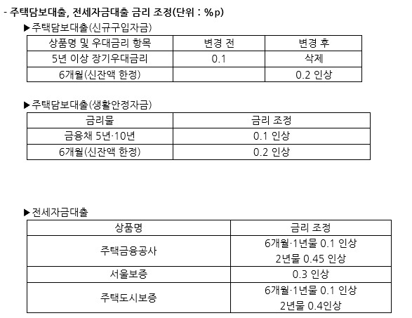 신한은행의 대출금리 인상 정책 중 일부 발췌[출처 신한은행]