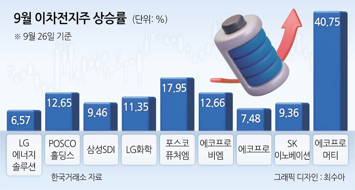 ‘테슬라 훈풍’ 이차전지 주가 기지개…'추세적 반등' 향한 가시밭길 넘을까 [투자360]