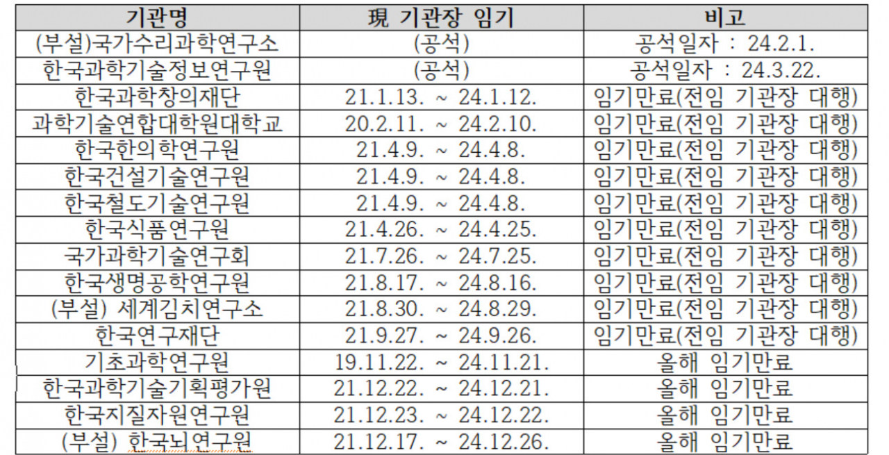 과기정통부 소관 기관 기관장 임기만료 현황.[이해민 의원실 제공]