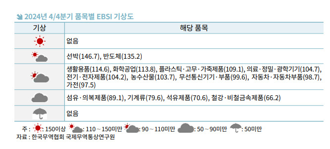 올 4분기 품목별 기상도를 나타낸 표. [무협 제공]