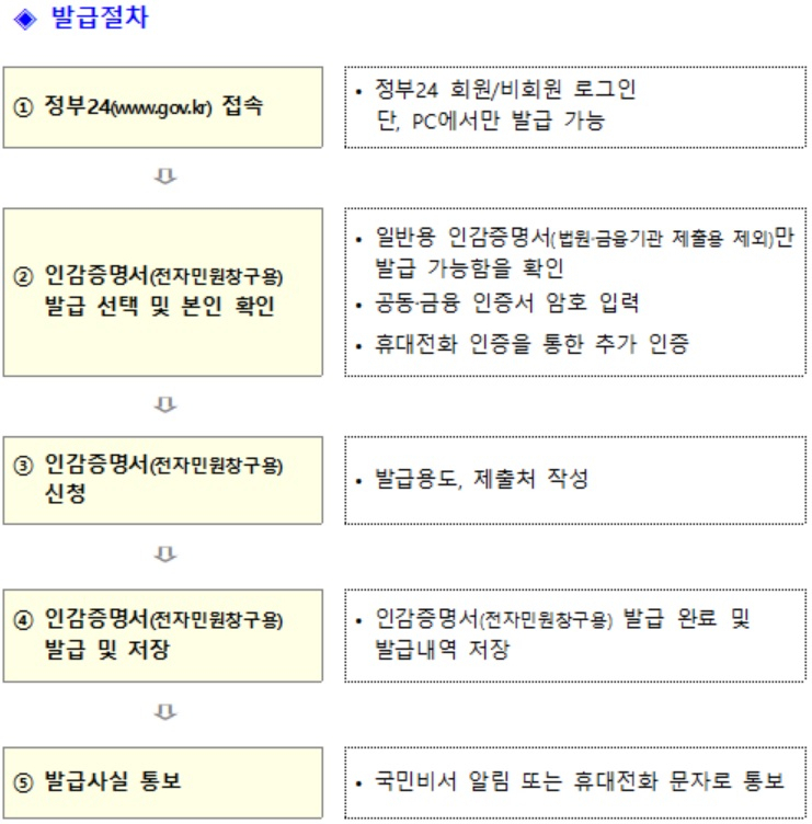인감증명서 발급절차[행정안전부 자료]