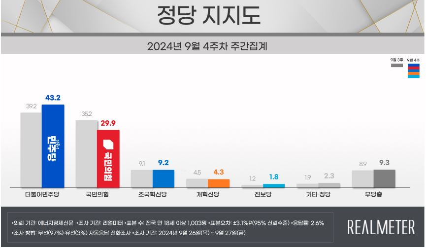 尹지지율 25.8%로 최저치 경신…與도 20%대 진입[數싸움]