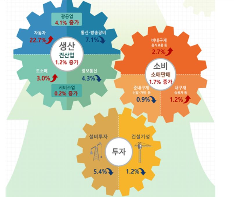 지난달 산업생산 4개월만 반등, 車·반도체 증가 영향…소비 1.7%↑(종합)