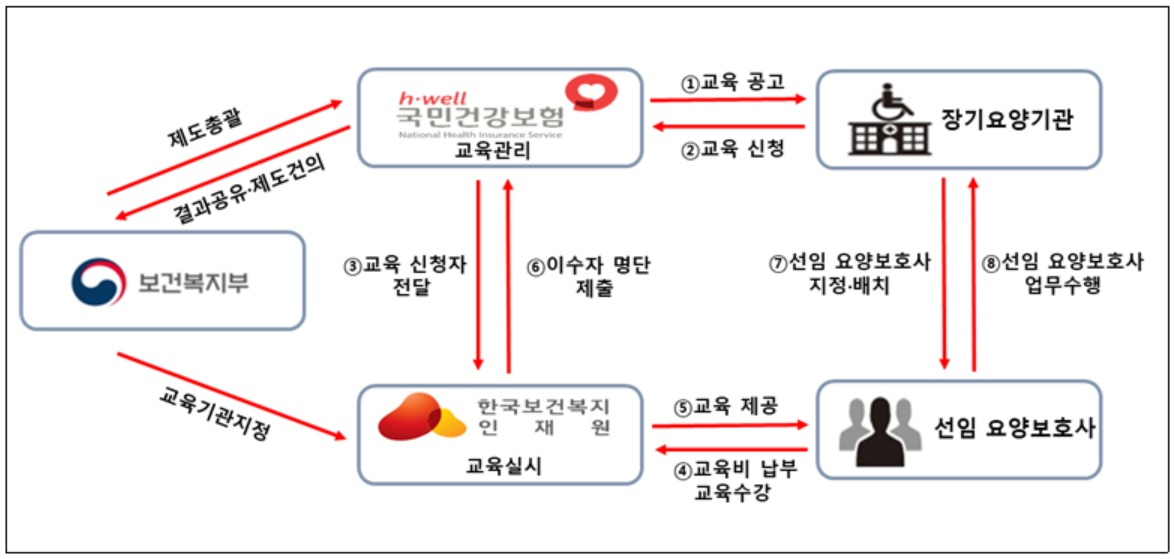 요양보호사 승급교육 제도 운영체계도[국민건강보험공단 자료]