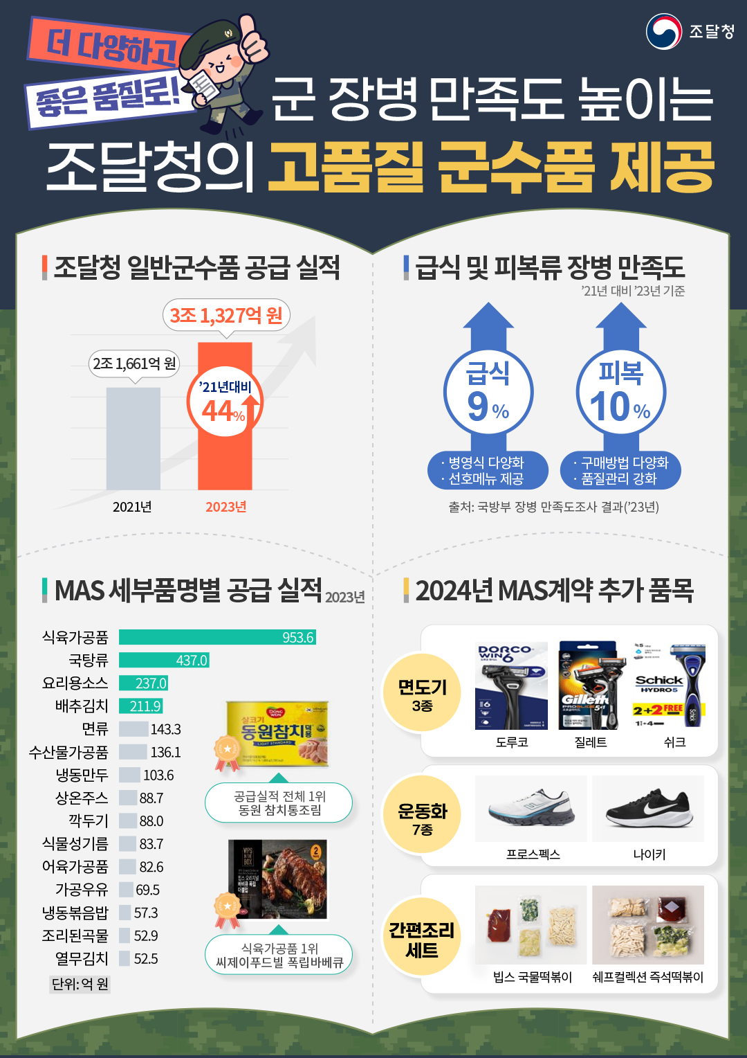 조달청고품질군수품제공 인포그래픽.