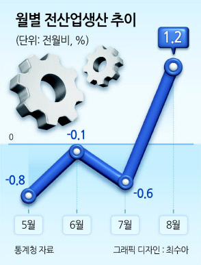 8월 산업생산 1.2% ↑...4개월 만에 ‘반등’