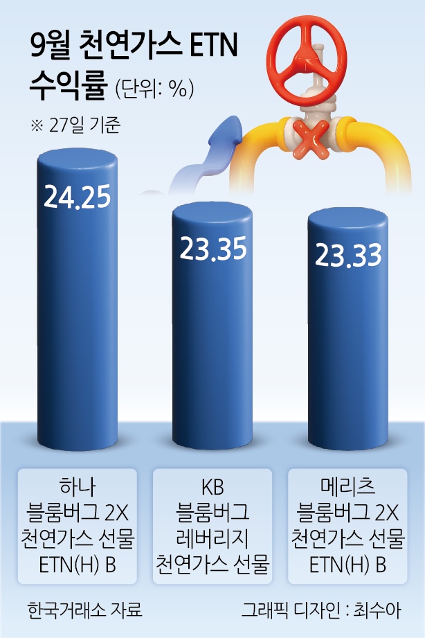 천연가스 ETN 수익률 반등…아직 더운데 벌써부터 왜? [투자360]