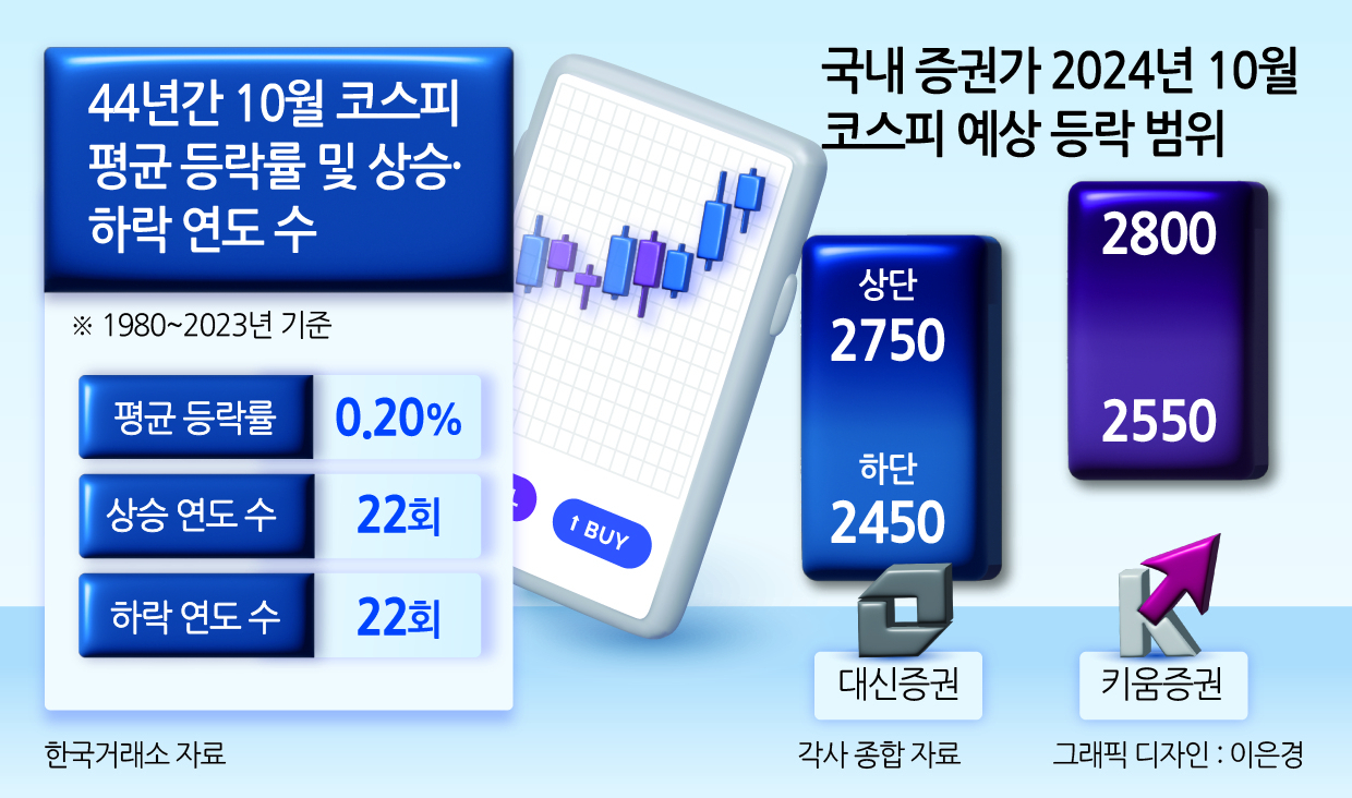 10월 코스피, 44년간 상승·하락 동률…“美 피벗·中 부양” vs “3Q 실적 둔화” 올해 성적은? [투자360]