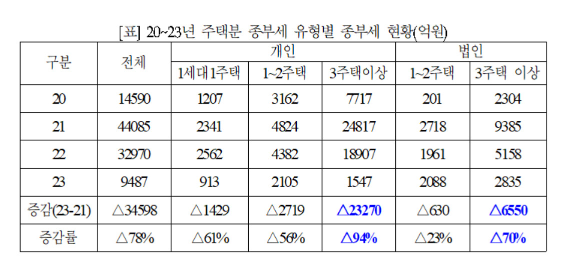 윤 정부 종부세 감세...