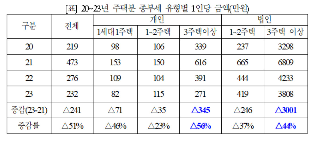 윤 정부 종부세 감세...