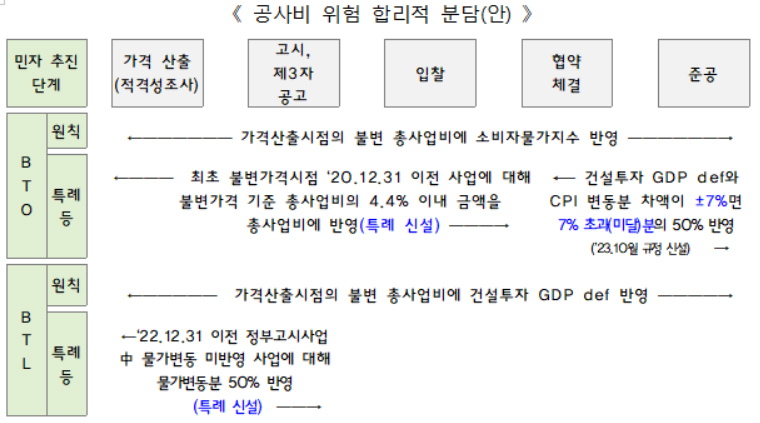 공사비 위험 합리적 분담안 [기획재정부 제공]
