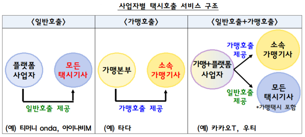 사업자별 택시호출 서비스 구조 [공정거래위원회 제공]