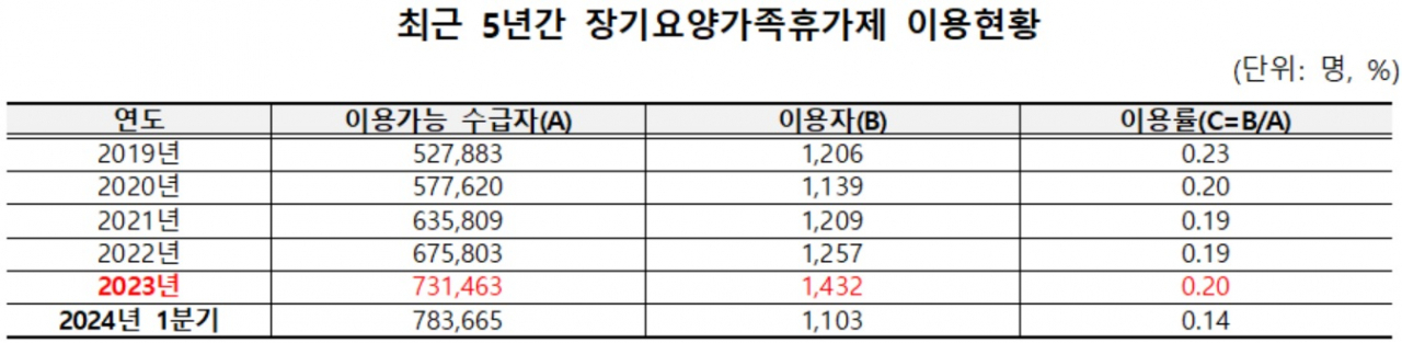 [보건복지부, 국민건강보험공단 자료]