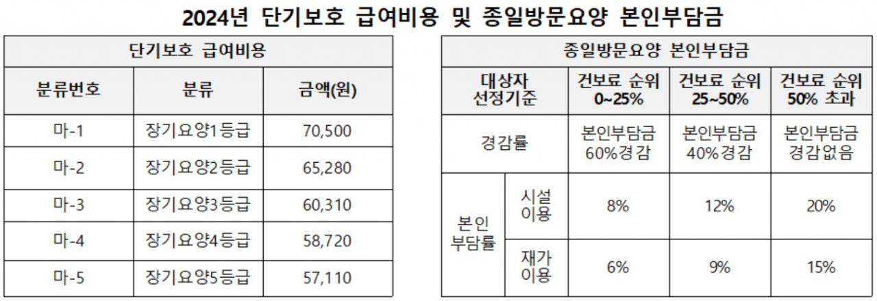 [보건복지부, 국민건강보험공단 자료. 백종헌 의원실 재구성]