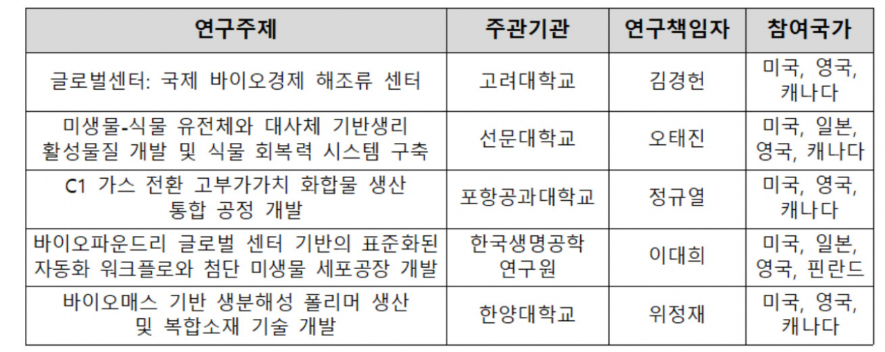 글로벌 센터프로그램 국내 참여 현황.[과기정통부 제공]