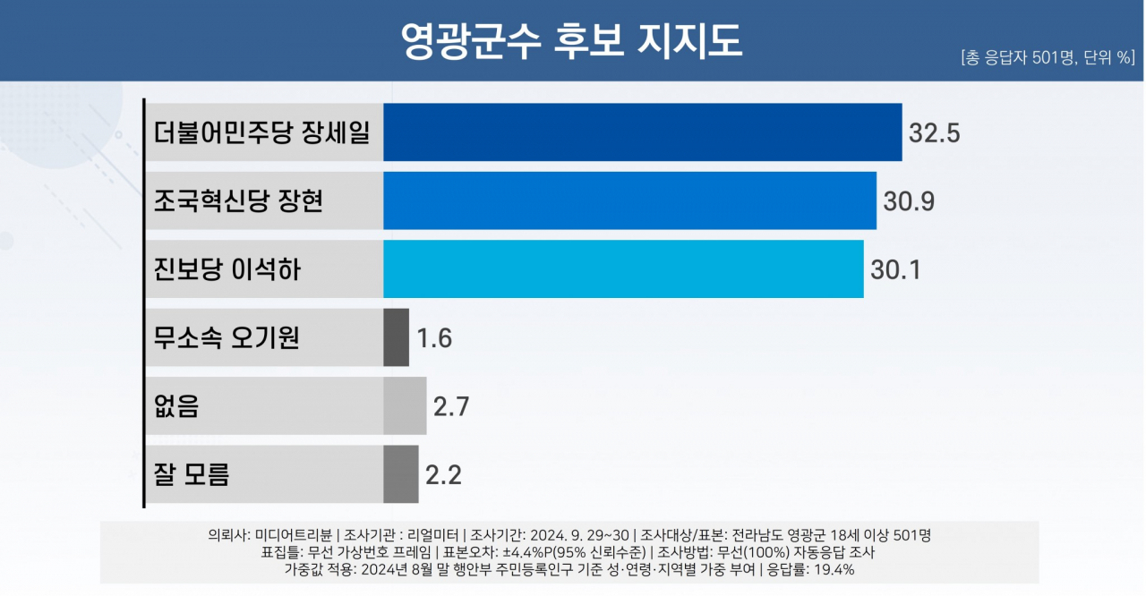 공식 선거운동 시작한 재보선…3파전 격전지된 호남 영광[數싸움]