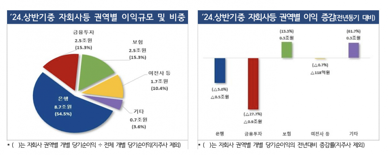[금융감독원 자료]