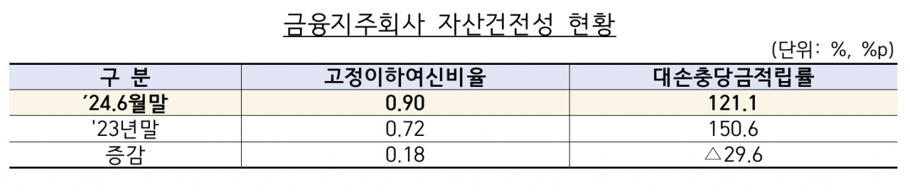 [금융감독원 자료]