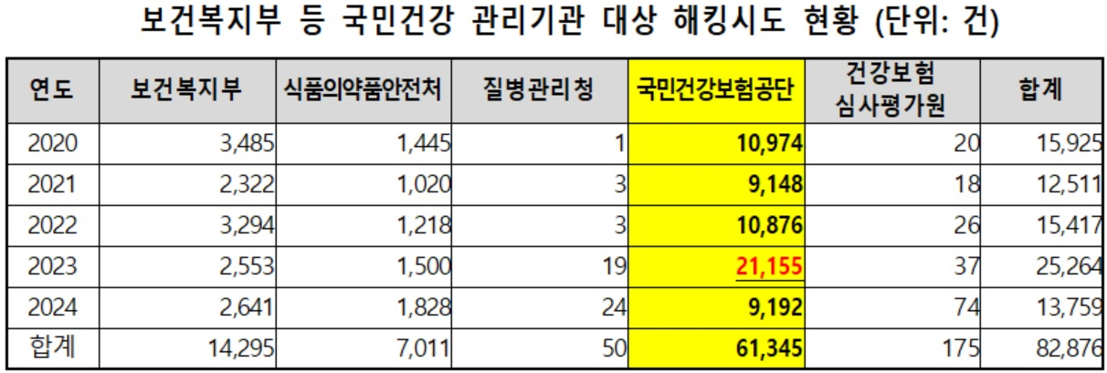 [보건복지부 자료. 김선민 의원실 재구성]