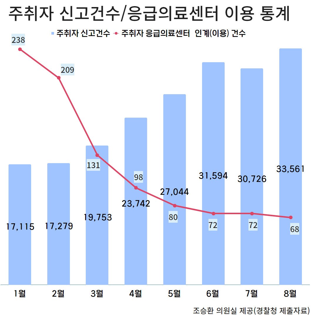 [단독]응급실 의사 태부족에…‘주취자 응급의료센터’ 이용률 0%대