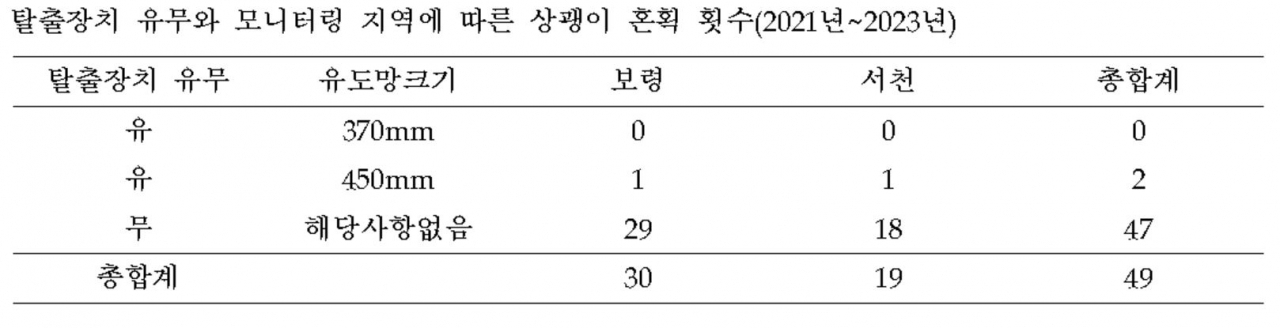 “아직도 그물에” ‘웃는 돌고래’ 상괭이…탈출 못해 죽고 있다 [단독] [지구, 뭐래?]