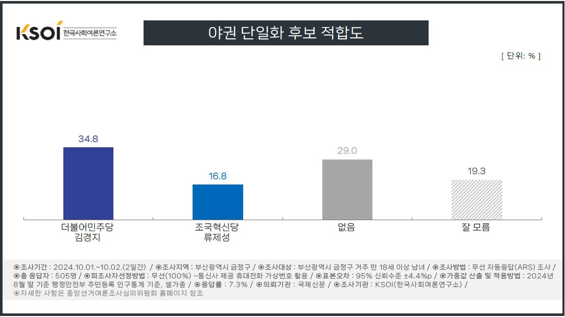 “요구 전부 수용”으로 되살린 민주-조국 단일화 불씨…부산 금정 표심은[數싸움]