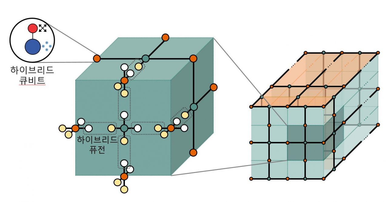 하이브리드 큐비트를 이용한 결함허용 양자컴퓨팅 아키텍처.[KIST 제공]