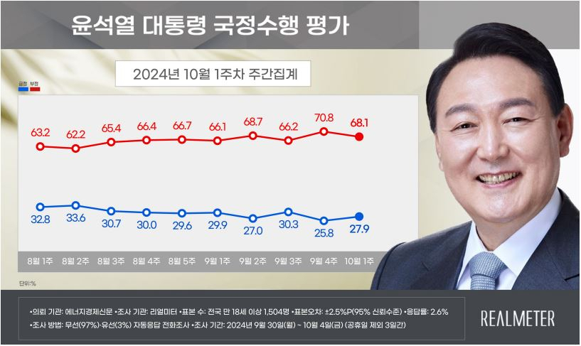 尹지지율 2.1%P 오른 27.9%…與 32.7%·민주 42.4%[數싸움]