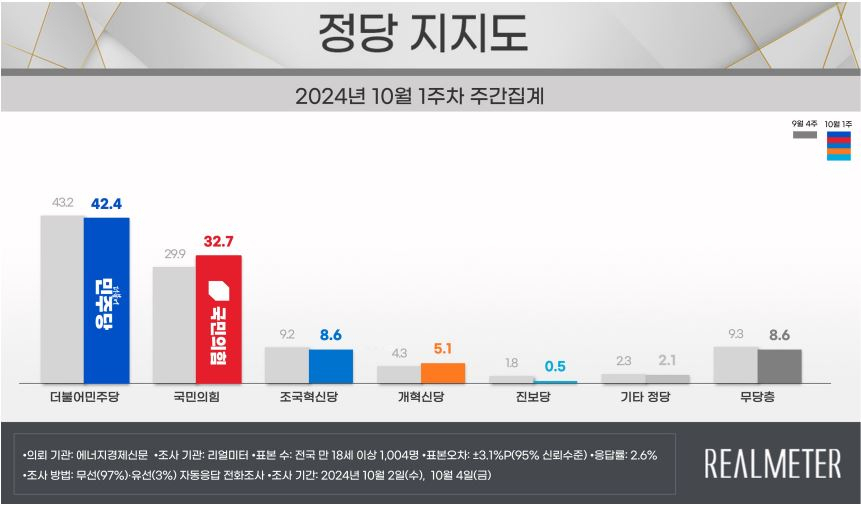 尹지지율 2.1%P 오른 27.9%…與 32.7%·민주 42.4%[數싸움]