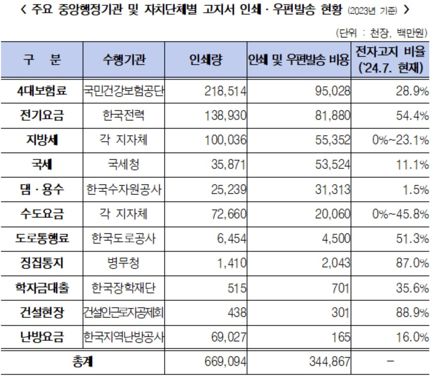 수천억 들여 인쇄·발송한 공공요금 종이고지서…전자고지 보급은 ‘답보’