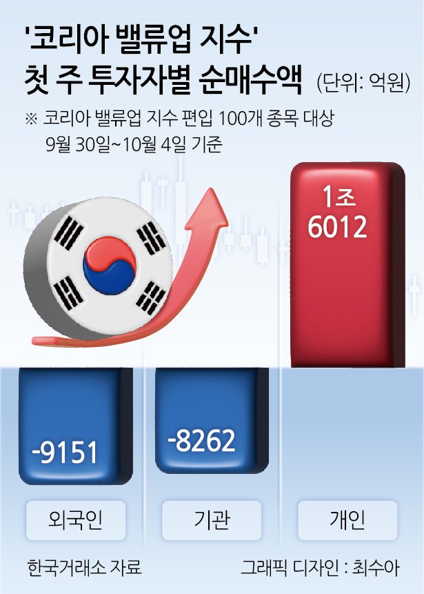 싸늘한 ‘국장 큰손’ 外人·기관…밸류업株 첫주에만 1.7조 내다 팔았다 [투자360]