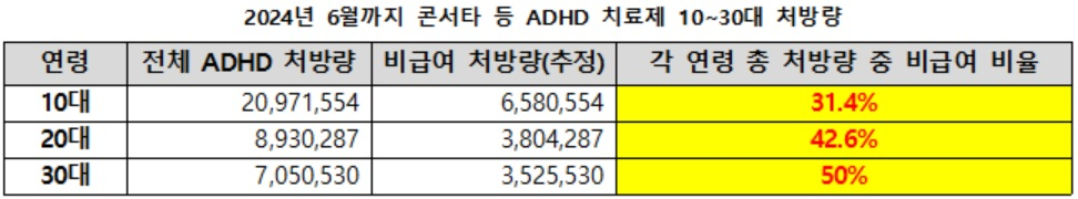 [식품의약품안전처, 건강보험심사평가원 자료. 김윤 의원실 재구성 ]