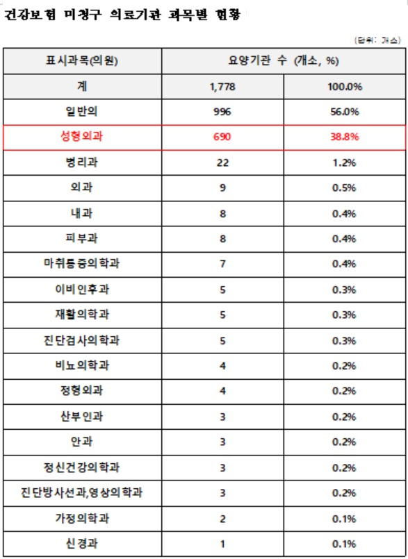 *2023년 기준[건강보험심사평가원 자료. 최보윤 의원실 제공]