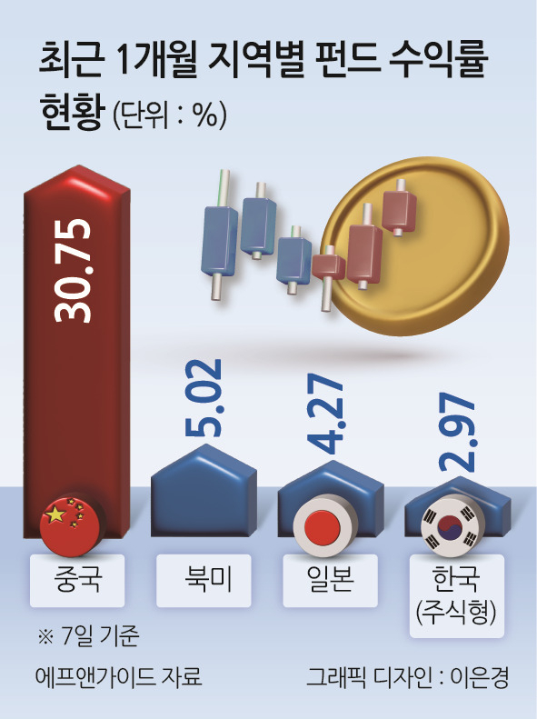 중학개미 恨 풀린다…ETF 한달 수익률 1~35위 모두 中이 싹쓸이 [투자360]