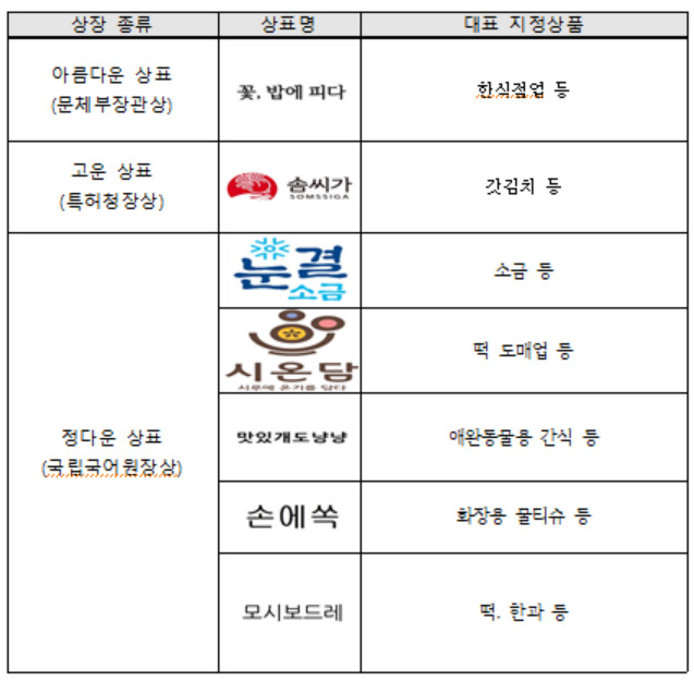 제9회 우리말 우수상표 수상작.