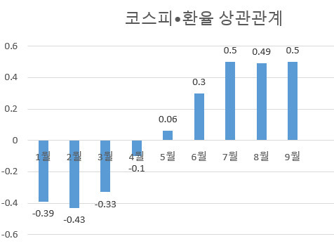 韓증시 얼마나 싫었으면…환차익 포기하고 떠나는 외국인 [투자360]